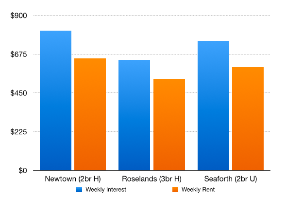 rent and interest sydney
