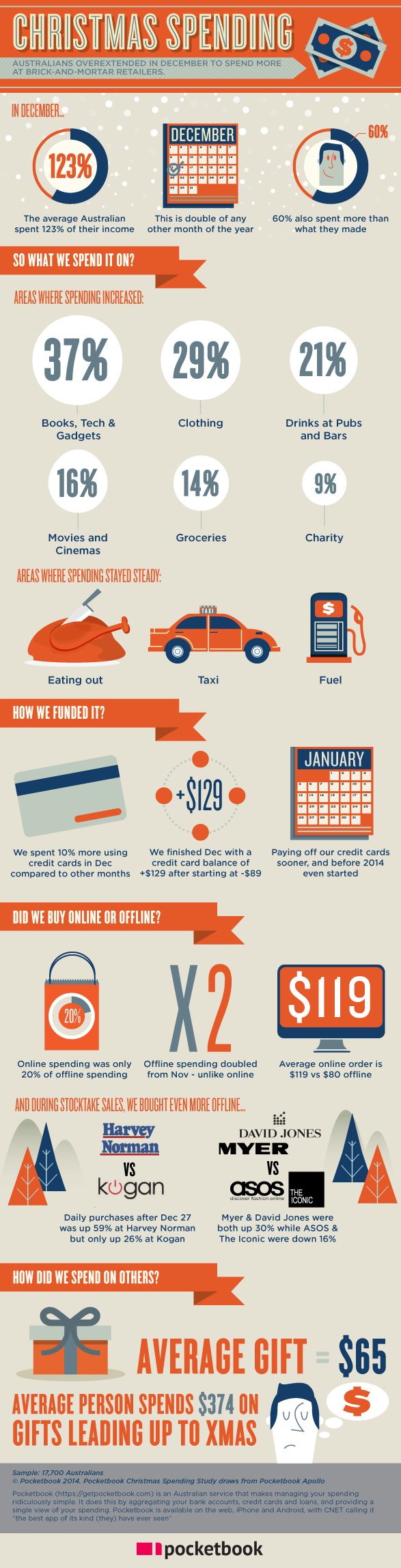 Christmas-Spending