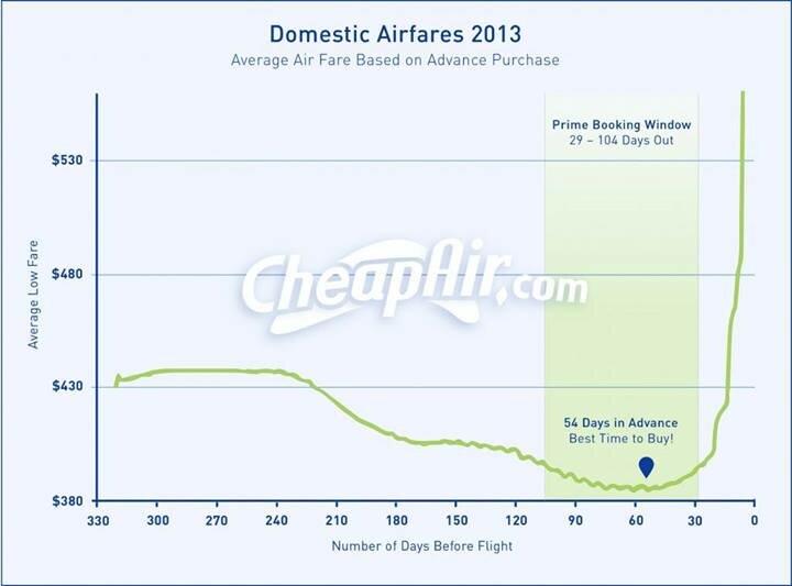 plane ticket price
