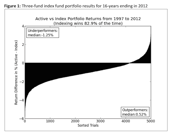 indexed vs managed