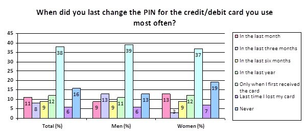 Changing PIN