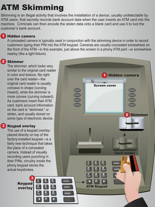 card skimming graphic