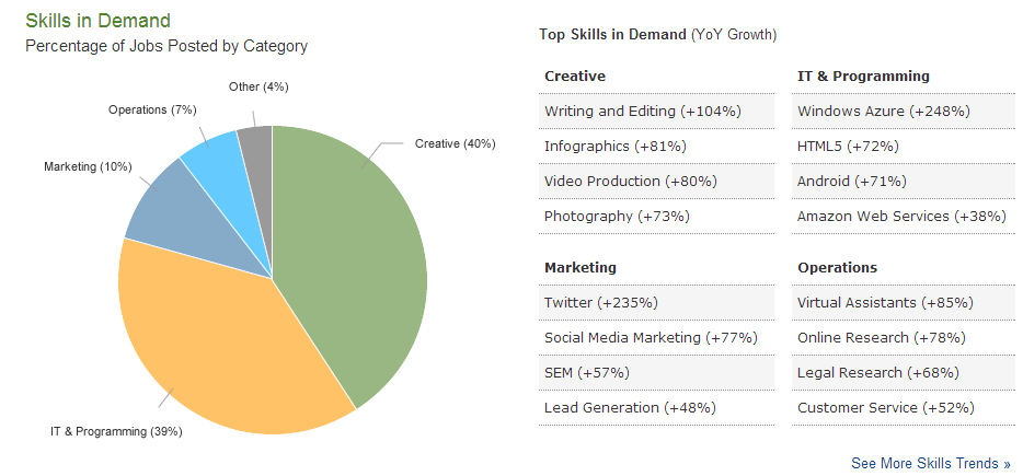 tmp_skills-in-demand-Elance-report-Q1-2013-780273805