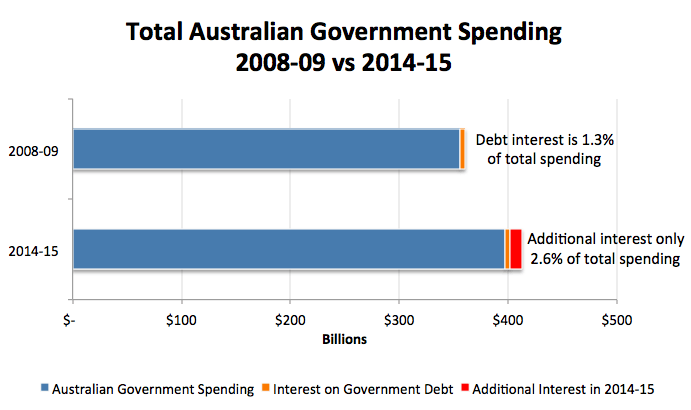 2008 and 2014 Government spending comparison