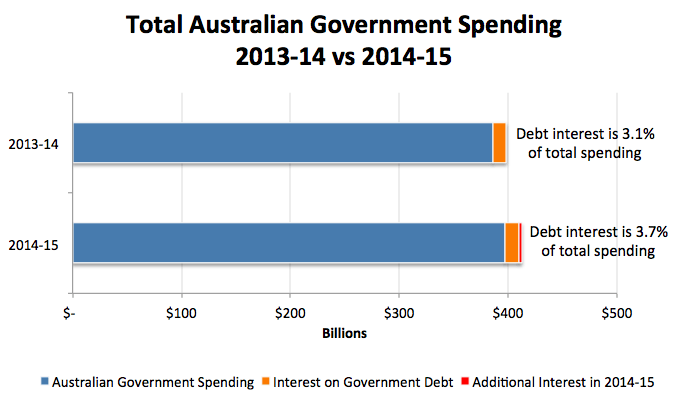2013 and 2014 Government spending comparison