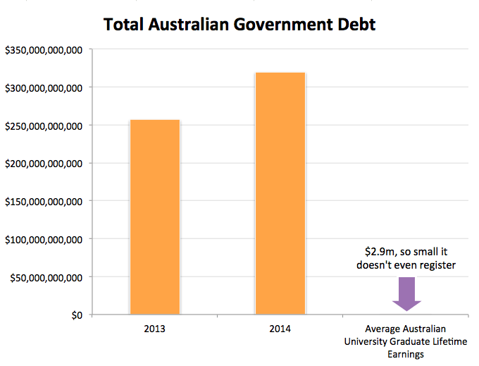 Government Debt is Huge