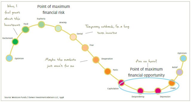 financial emotions
