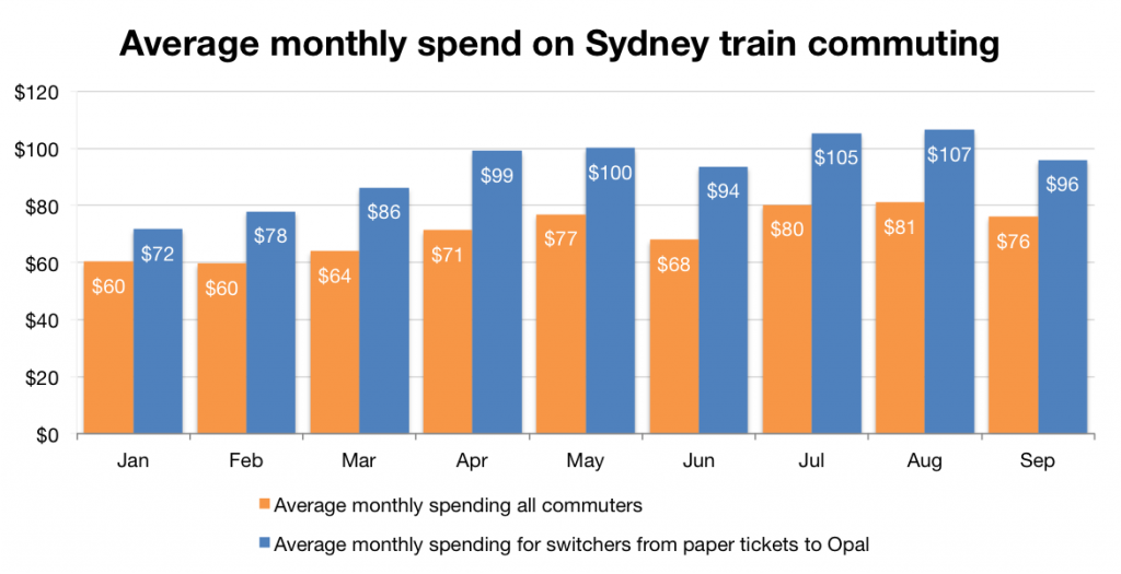 opal-card-avg-spend