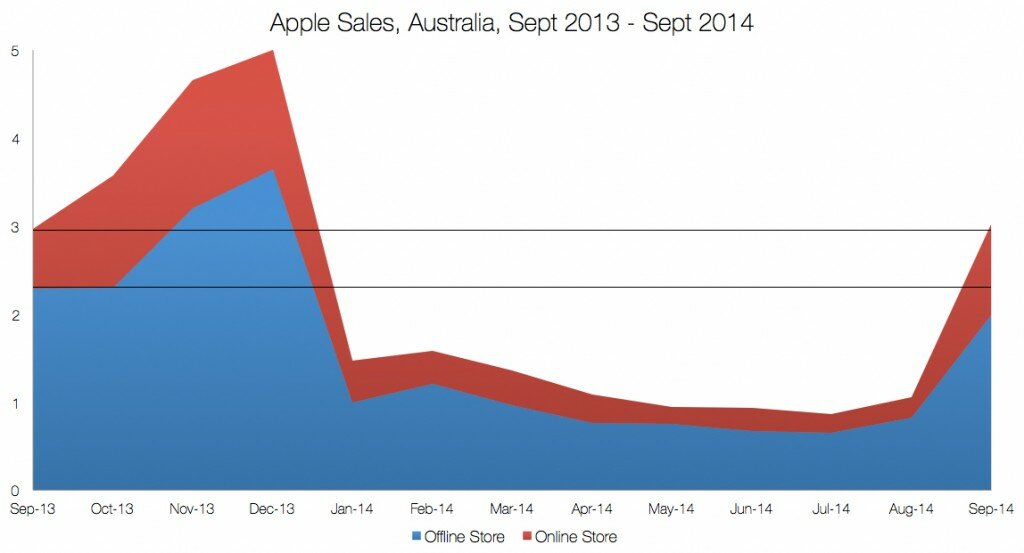 Australian apple sales