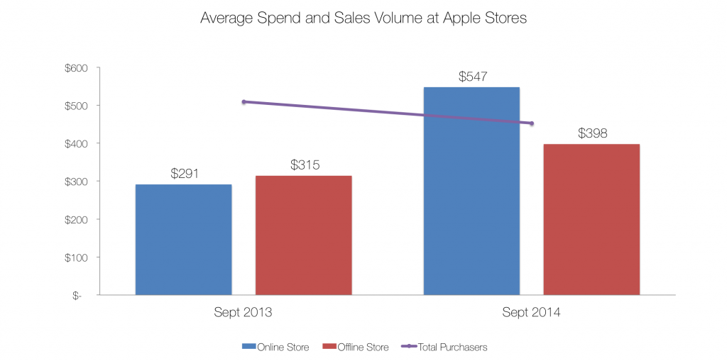 average spending apple