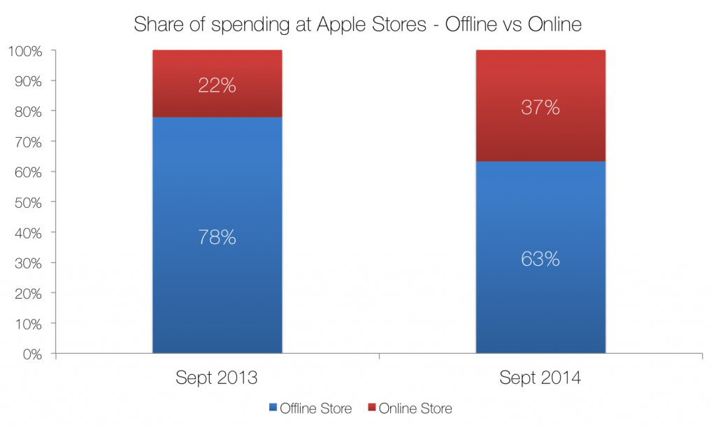 offline vs online - apple