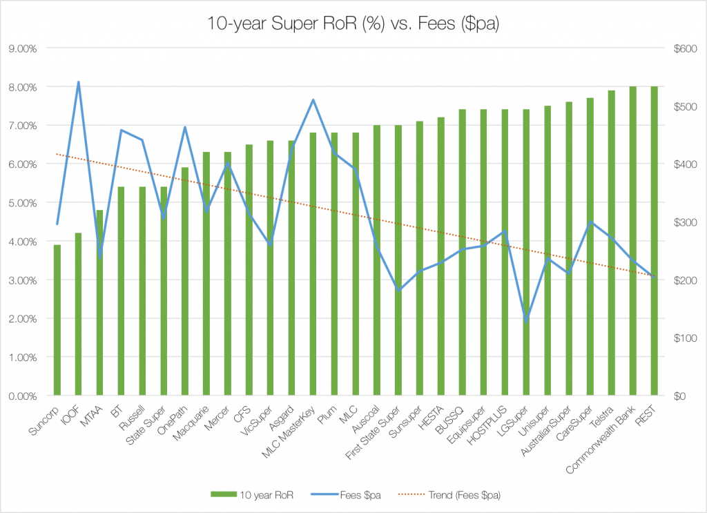 super-10year