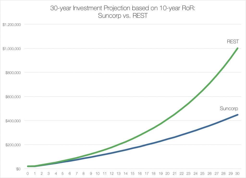 super-comparison-rest-suncorp