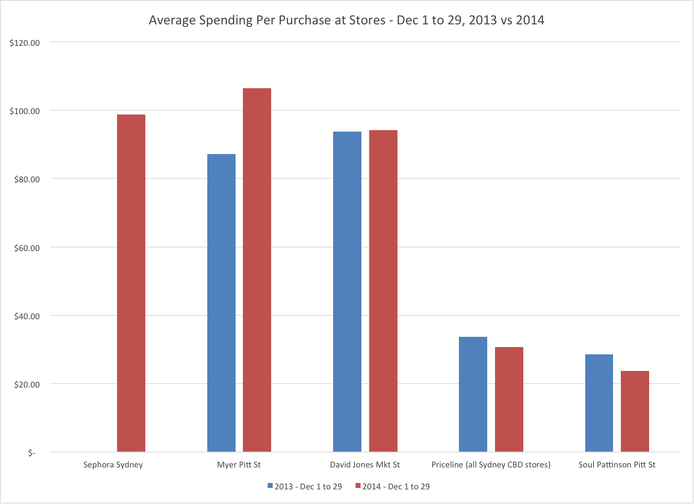 Average Spend in December