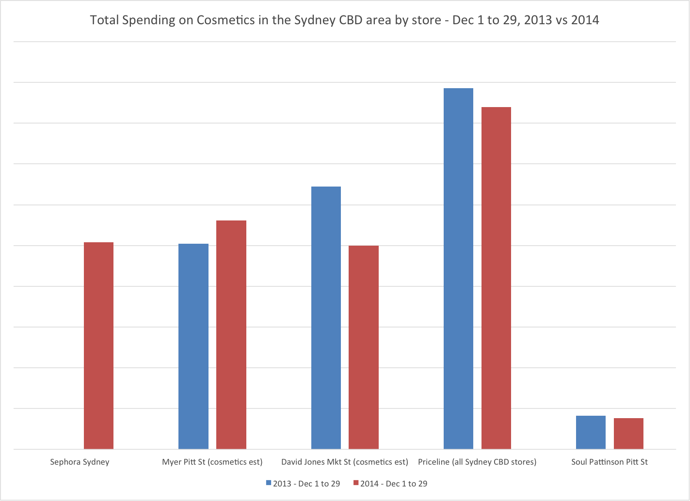 Sephora Total Spending