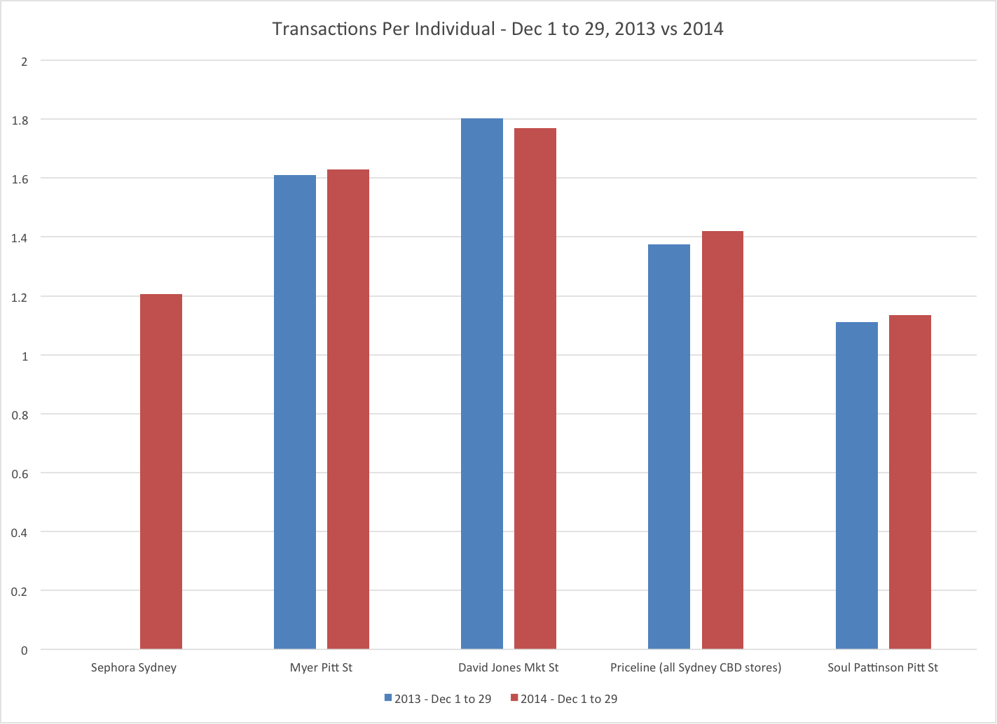 Transactions Per Person