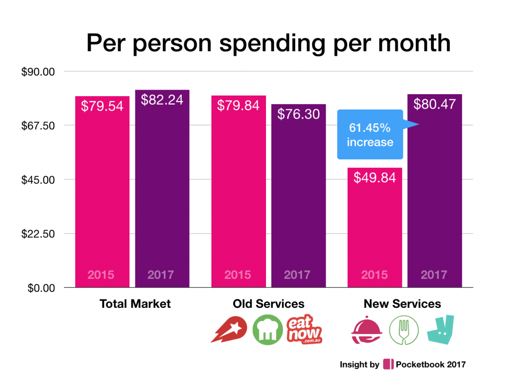 Pocketbook food spend monthly